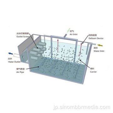 曝気プロジェクトの水処理のためのMBBRメディア